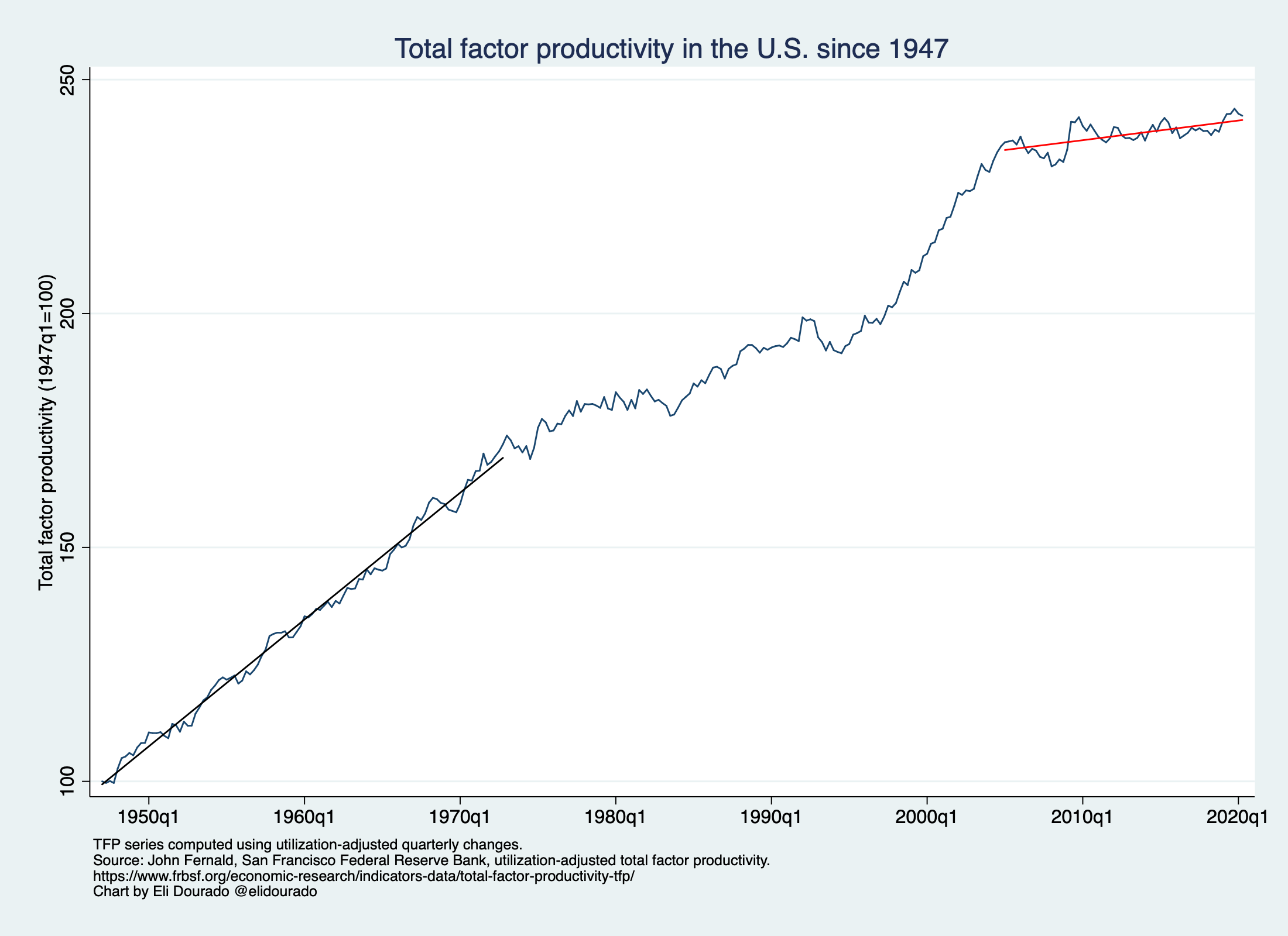 美国的全要素生产率
