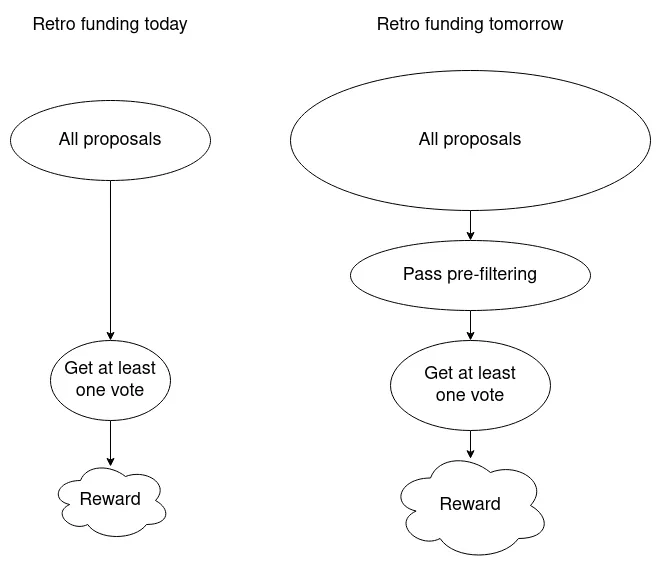 Vitalik Buterin复盘第一轮Optimism追溯性资助，这个新的资助模式有哪些优缺点？-第4张图片-欧易交易所-okex交易平台